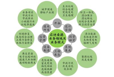 十四五規(guī)劃|環(huán)保產業(yè)的發(fā)展趨勢及新興機遇