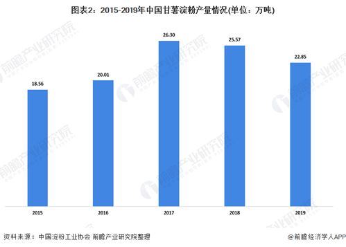 2020年甘薯淀粉行業供需市場現狀 環保趨嚴致產量下降，新型采暖與制冷技術成發展關鍵