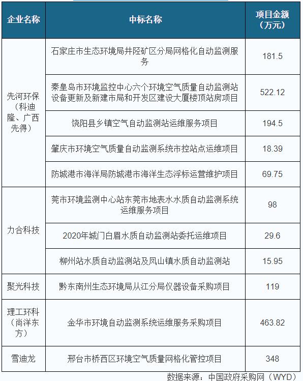 2020年一季度環保行業招投標市場回暖，環衛服務與清潔技術雙輪驅動